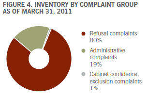 FIGURE 4. INVENTORY BY COMPLAINT GROUP AS OF MARCH 31, 2011