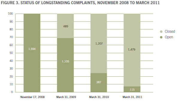 FIGURE 3. STATUS OF LONGSTANDING COMPLAINTS, NOVEMBER 2008 TO MARCH 2011