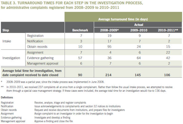 Table 3. Turnaround times for each step in the investigat ion process, for administrative complaints registered from 2008–2009 to 2010–2011