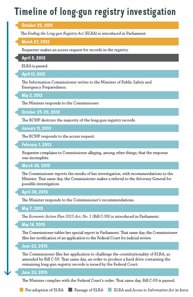 Timeline of Long-gun registry investigation