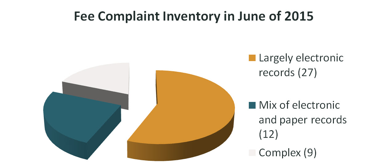 Fee Complaint Inventory in June of 2015