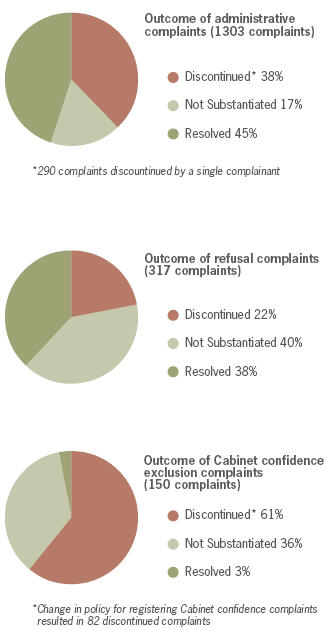 Outcome by type of complaint, 2008–2009