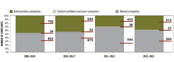 Figure  2. Trend in complaints registered, 2009–2010 to 2012–2013