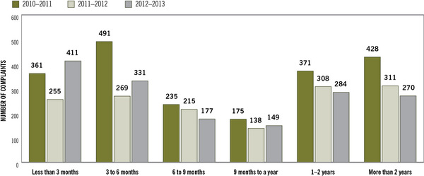 Figure 5: Turnaround times for complaints closed, 2010–2011 to 2012–2013