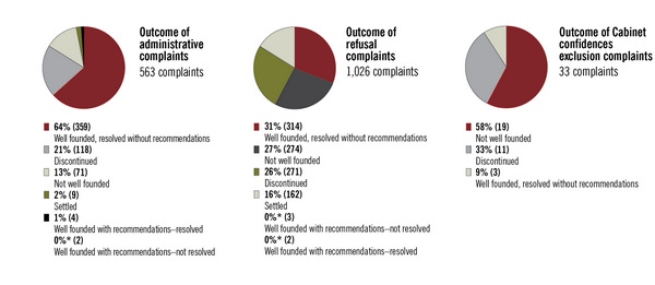 Outcome by type of complaint, for complaints closed between April 1, 2012, and March 31, 2013