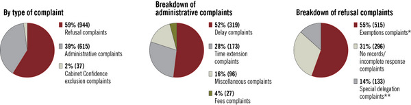 Complaints registered, April 1, 2012, to March 31, 2013