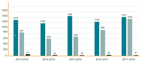 New complaints, 2013–2014 to 2017–2018