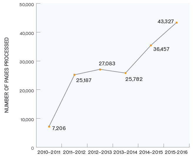 Figure 2: Number of pages processed, 2010–2011 to 2015–2016