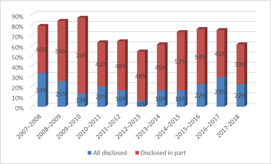 Figure 5: Disclosure of records, 2007–2008 to 2017–2018