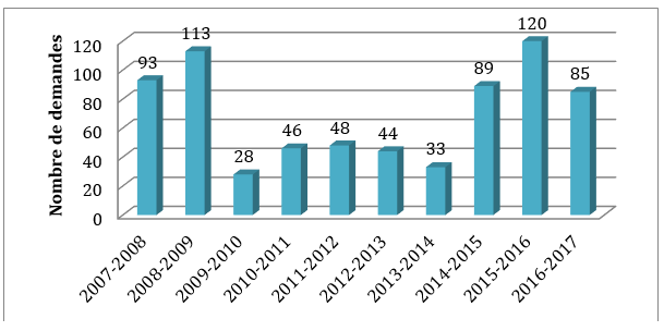 Figure 1 : Nouvelles demandes, 2007-2008 à 2015-2016