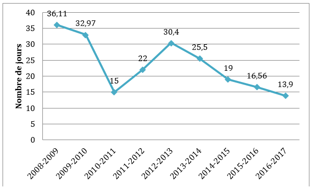 Figure 4 : Délai de  traitement moyen des demandes, 2008-2009 à 2015-2016
