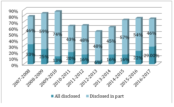 Figure 5: Disclosure of records, 2007–2008 to 2016–2017