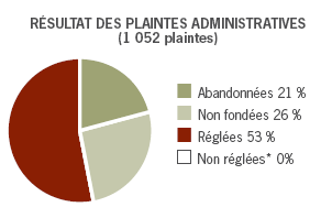 Résultat des plaintes administratives (1 052 plaintes)