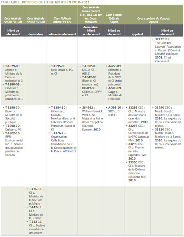 Tableaux 1. Dossiers de litige actifs en 2010–2011