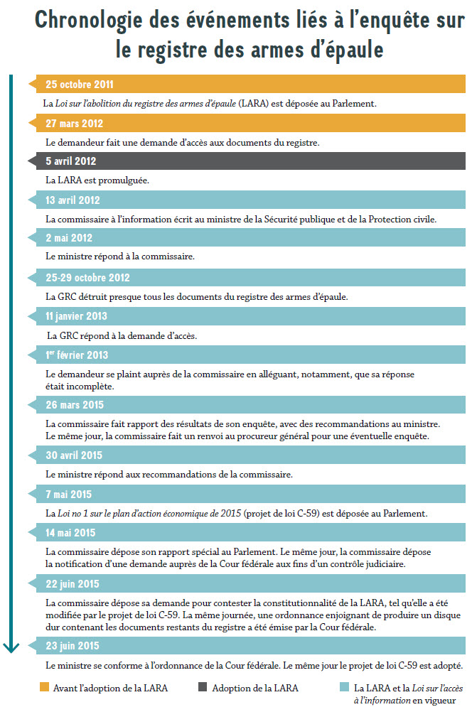 Chronologie des événements liés à l’enquête sur
le registre des armes d’épaule