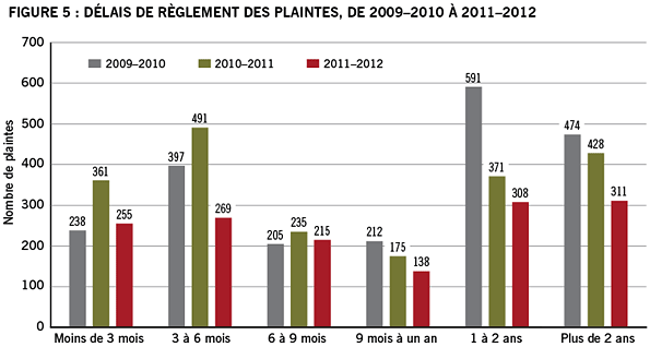 Figure 5 : Délais de  règlement des plaintes, de 2009-2010 à 2011-2012