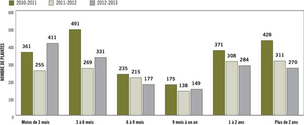 Figure 5 : Délais de règlement des plaintes,  de 2010-2011 à 2012-2013