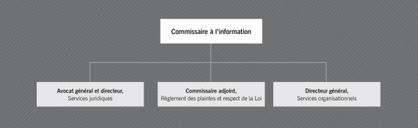 La  structure organisationnelle du Commissariat à l’information