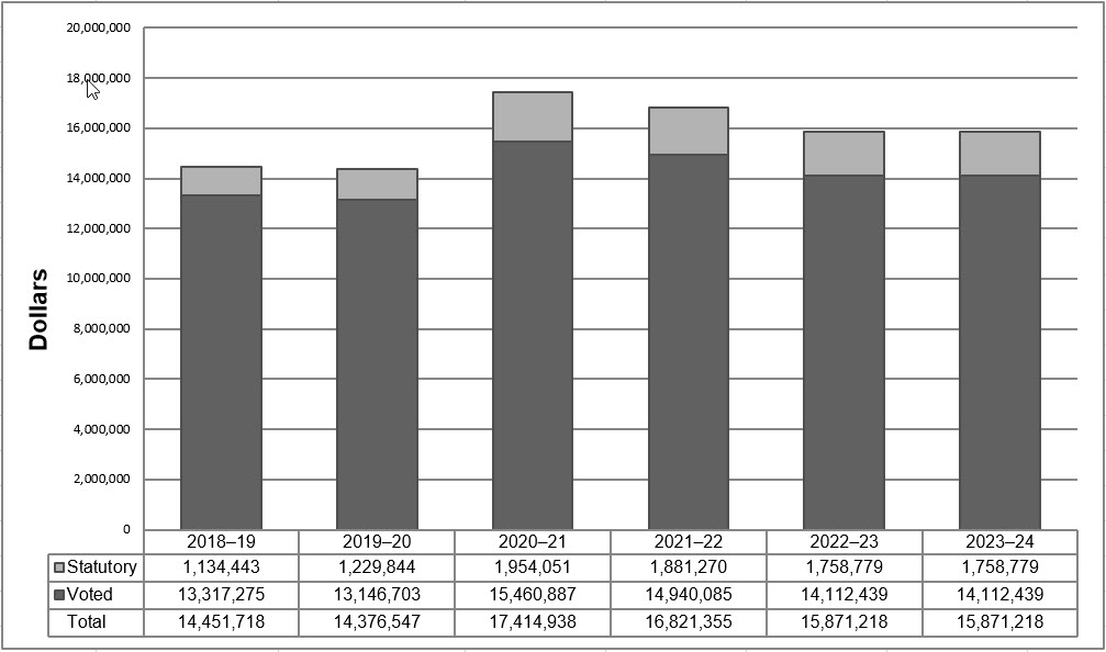 Organizational spending 2018–19 to 2023–24 