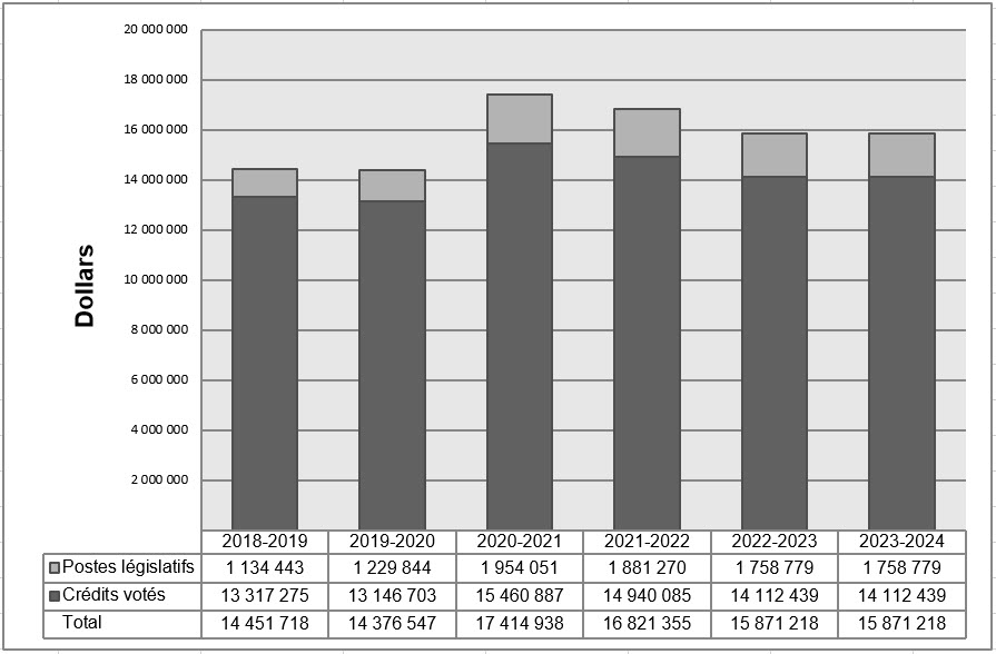 Dépenses organisationnelles de 2018‑2019 à 2023‑2024