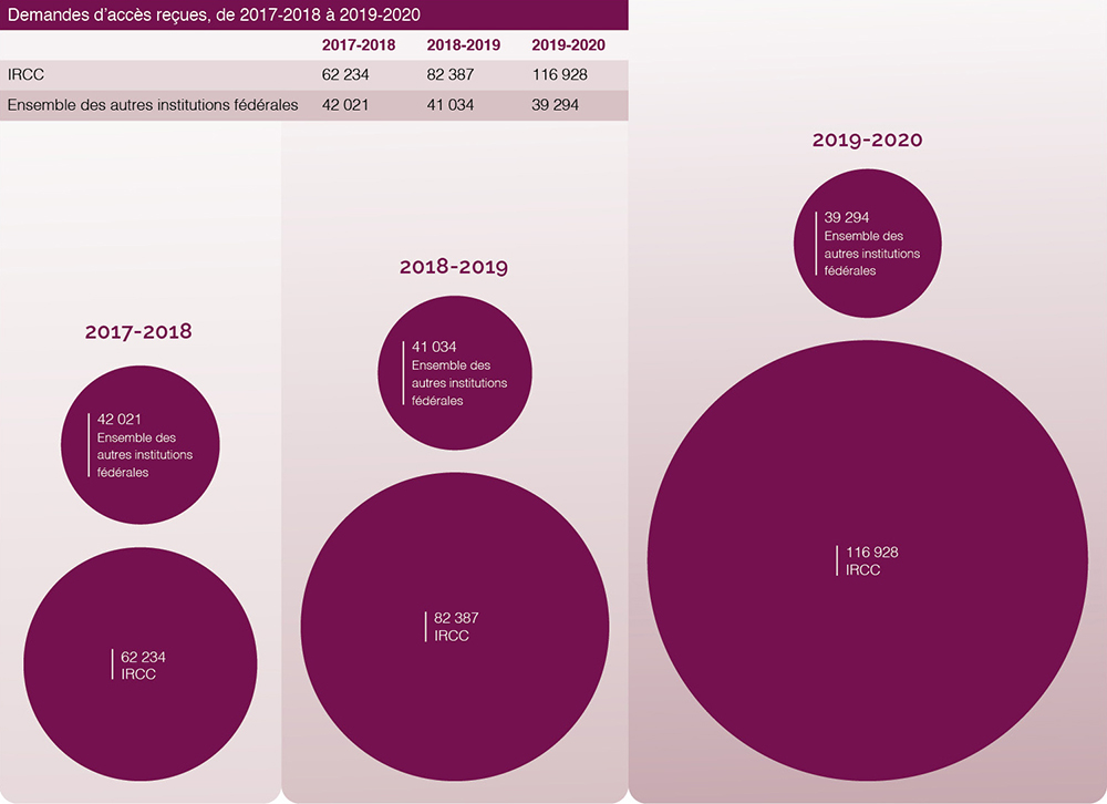 Infographie démontrant les demandes d’accès reçues, 2017-2018 à 2019-2020