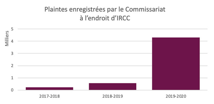 Diagramme à barres définissant les plaintes enregistrées par le Commissariat à l’endroit d’IRCC