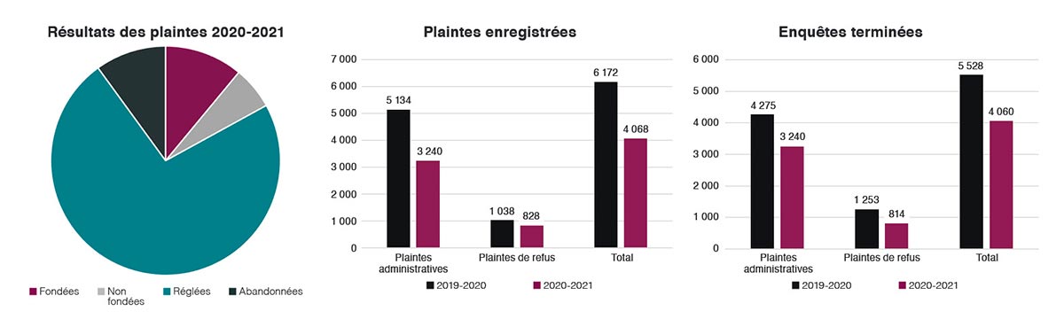 Image de graphiques sur le traitements des plaintes en 2020 et 2021