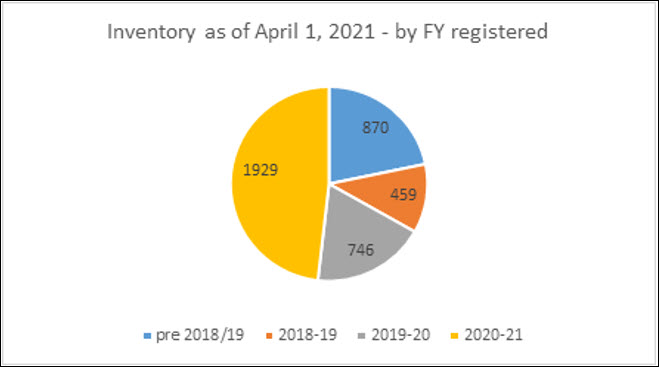 inventory of complaints as of April 2021