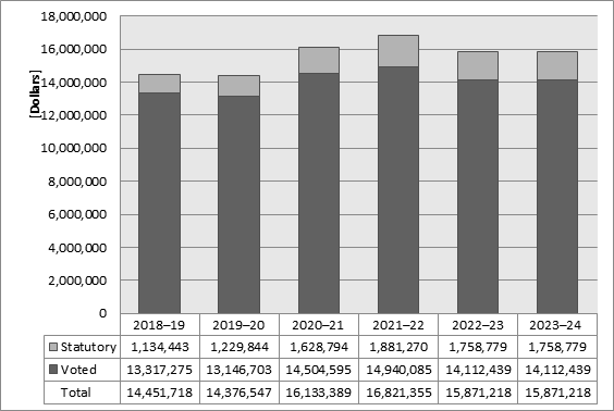 Spending Trends