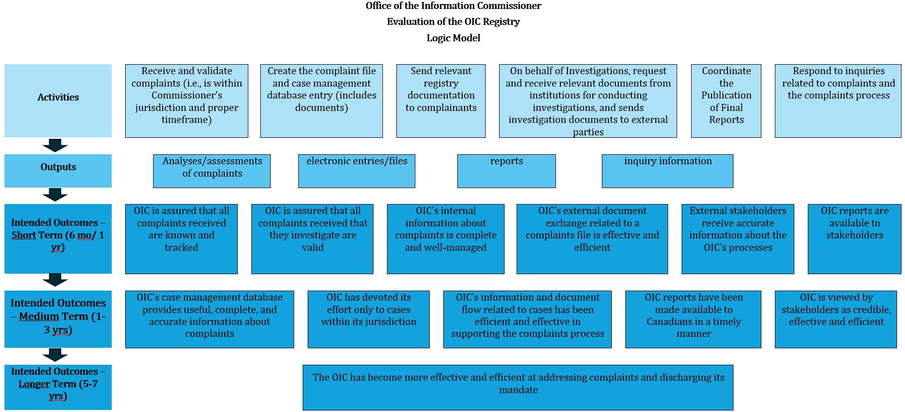 Evaluation of the OIC Registry Logic Model-eng