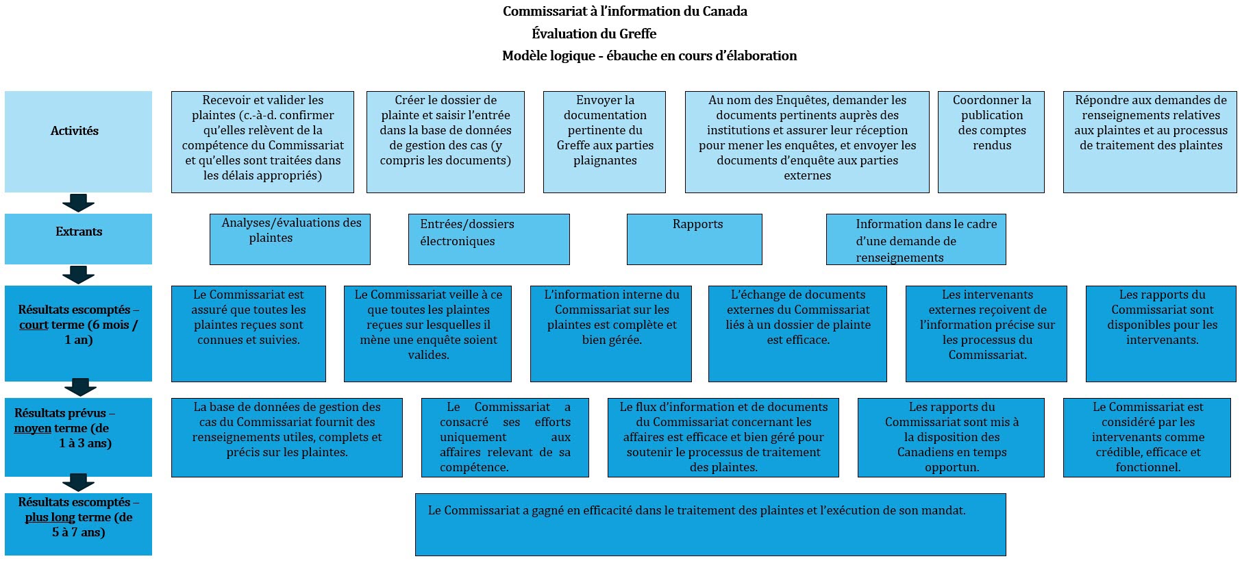 Evaluation of the OIC Registry Logic Model-fra