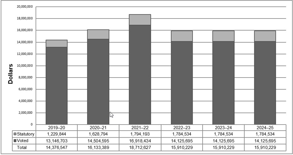 Departmental spending 2019–20 to 2024–25