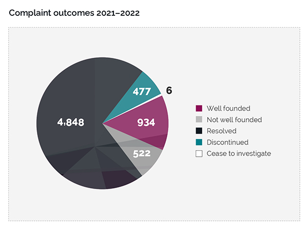 Pie chart representing complaint outcomes