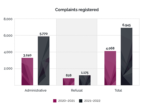 Bar graph representing the number of complaints registered