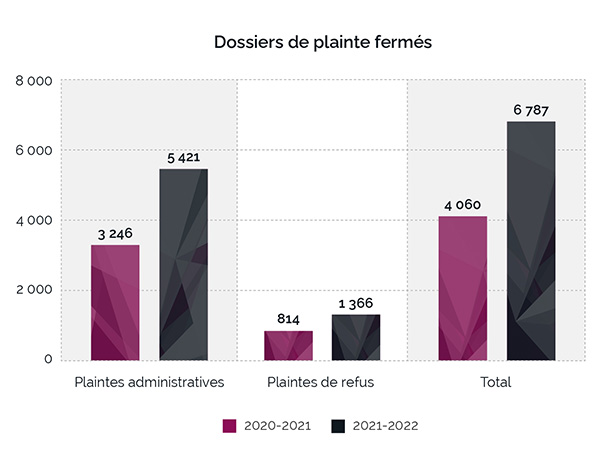 Graphique à barres représentant le nombre de dossiers de plainte fermés