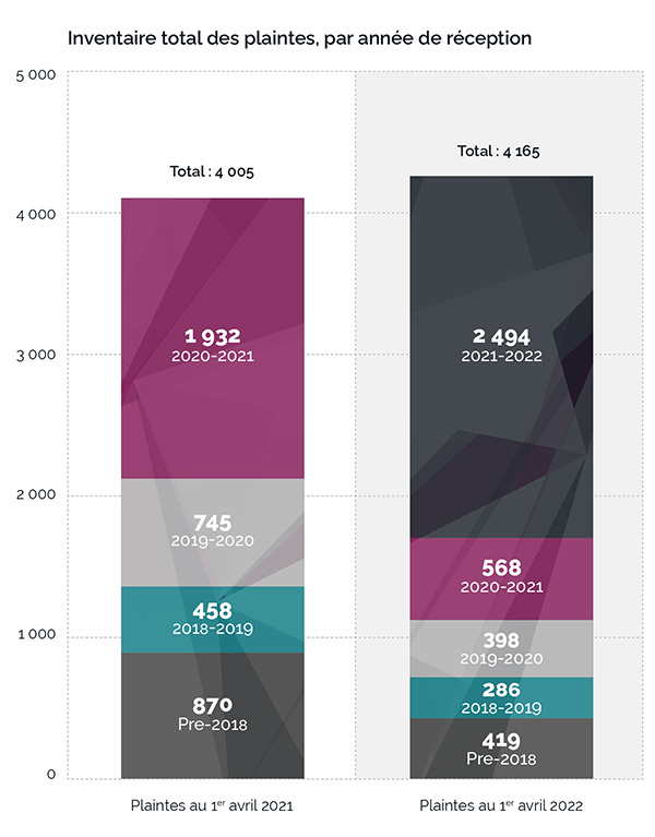 Graphique à barres empilées représentant l'inventaire total des plaintes