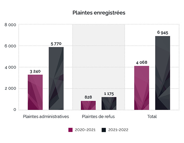 Graphique à barres représentant le nombre de plaintes enregistrées