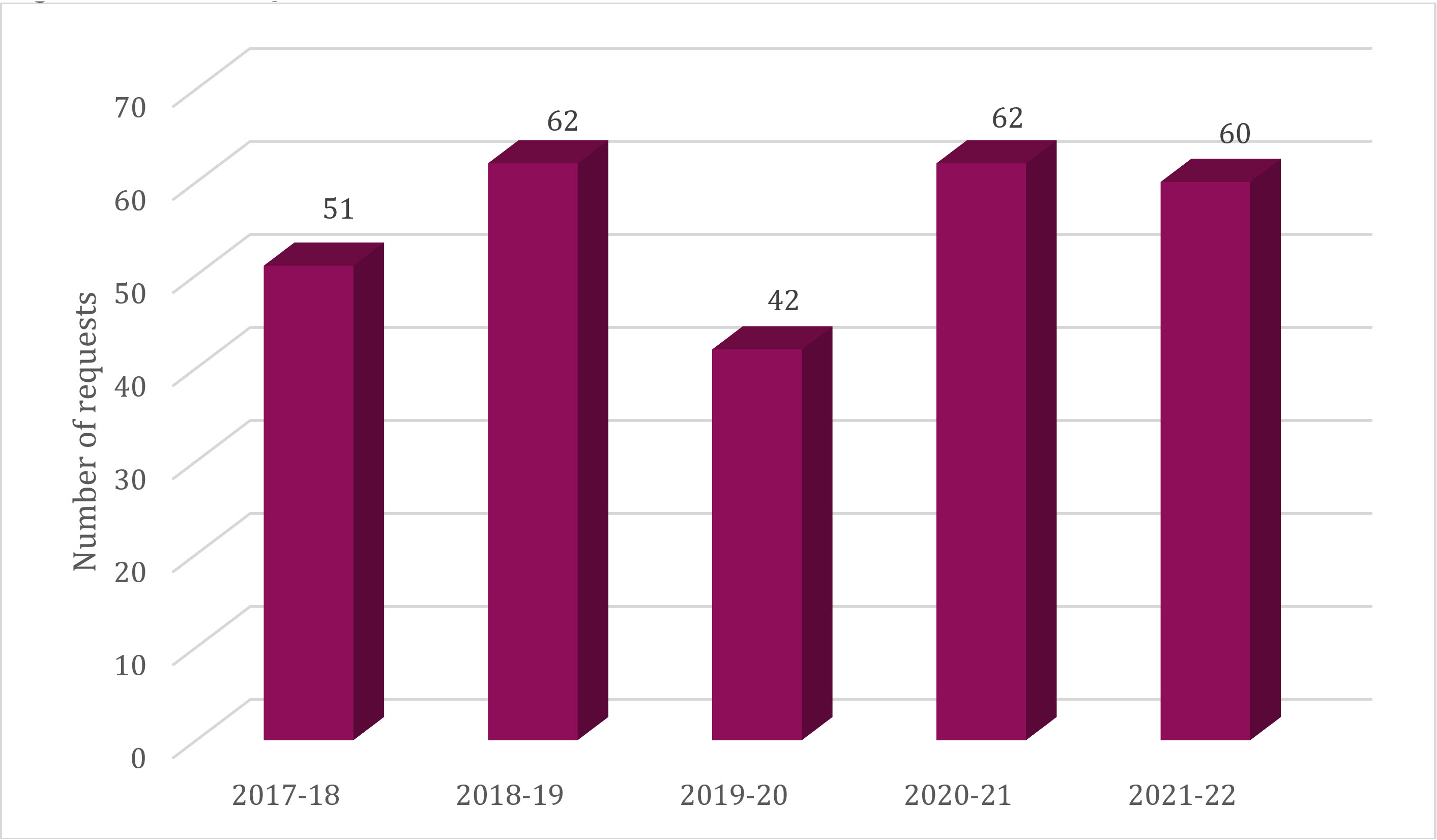 New requests, 2017-18 to 2021-22