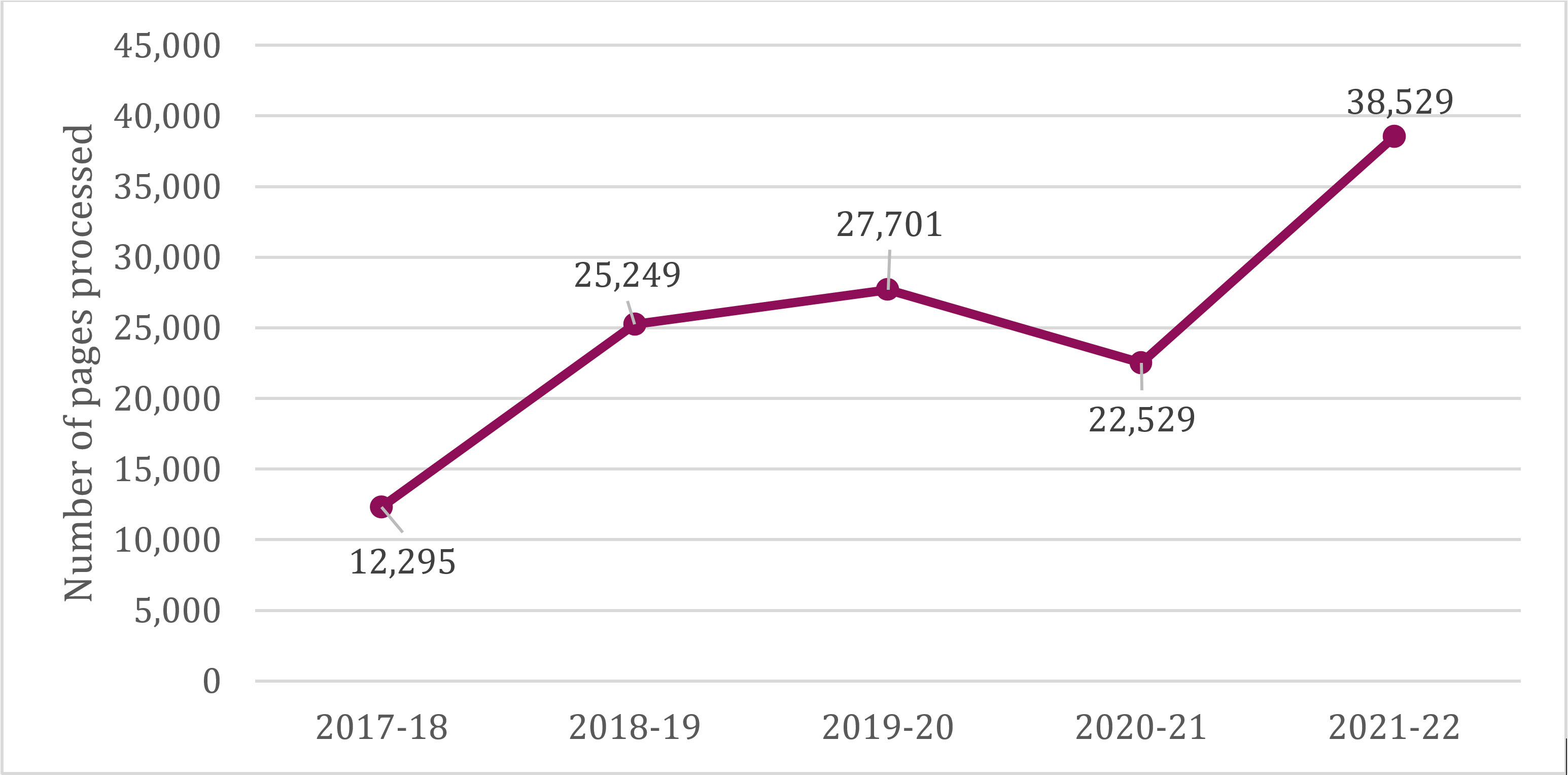 Number of pages processed, 2017-18 to 2021-22