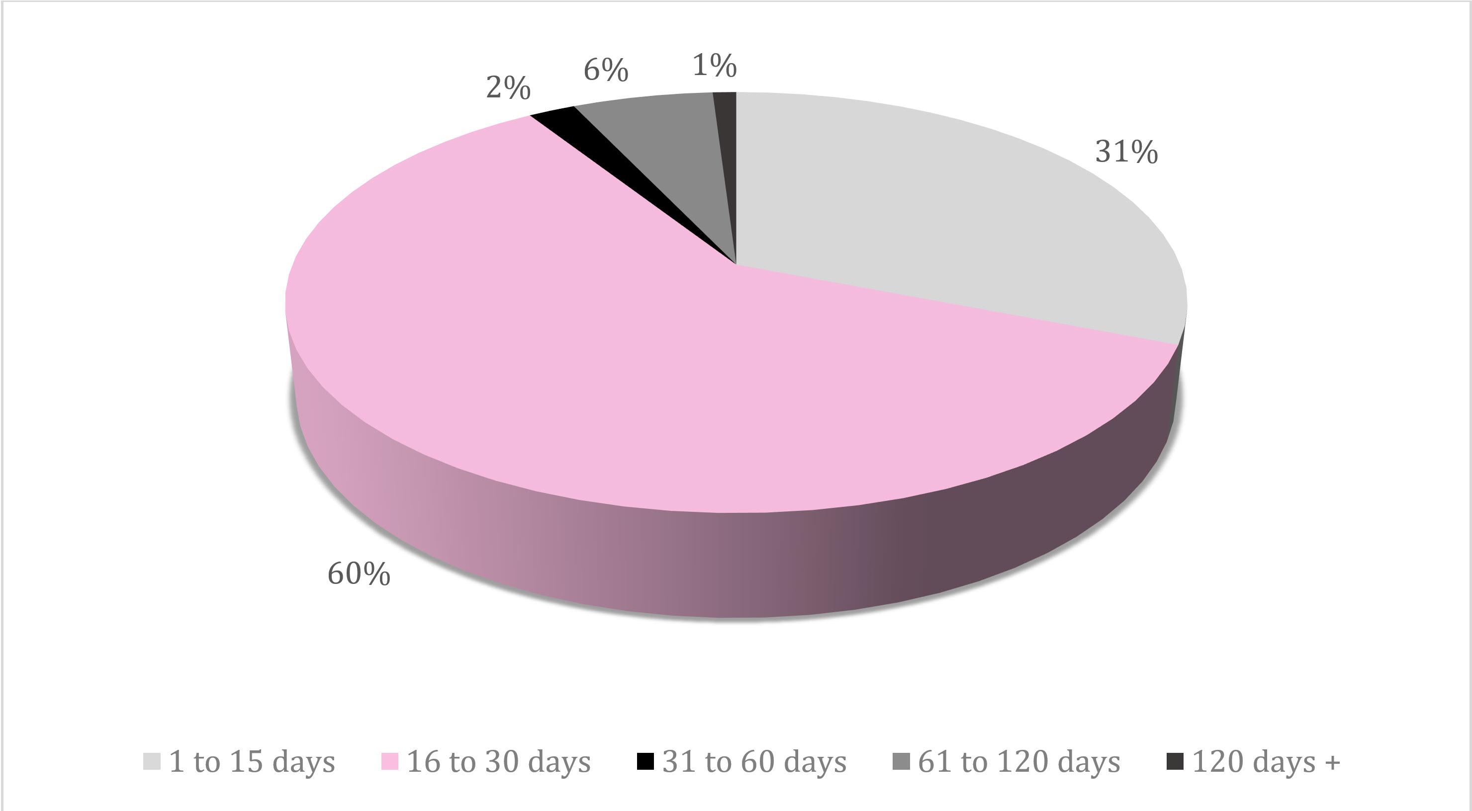 Completion time for access requests, 2021-22