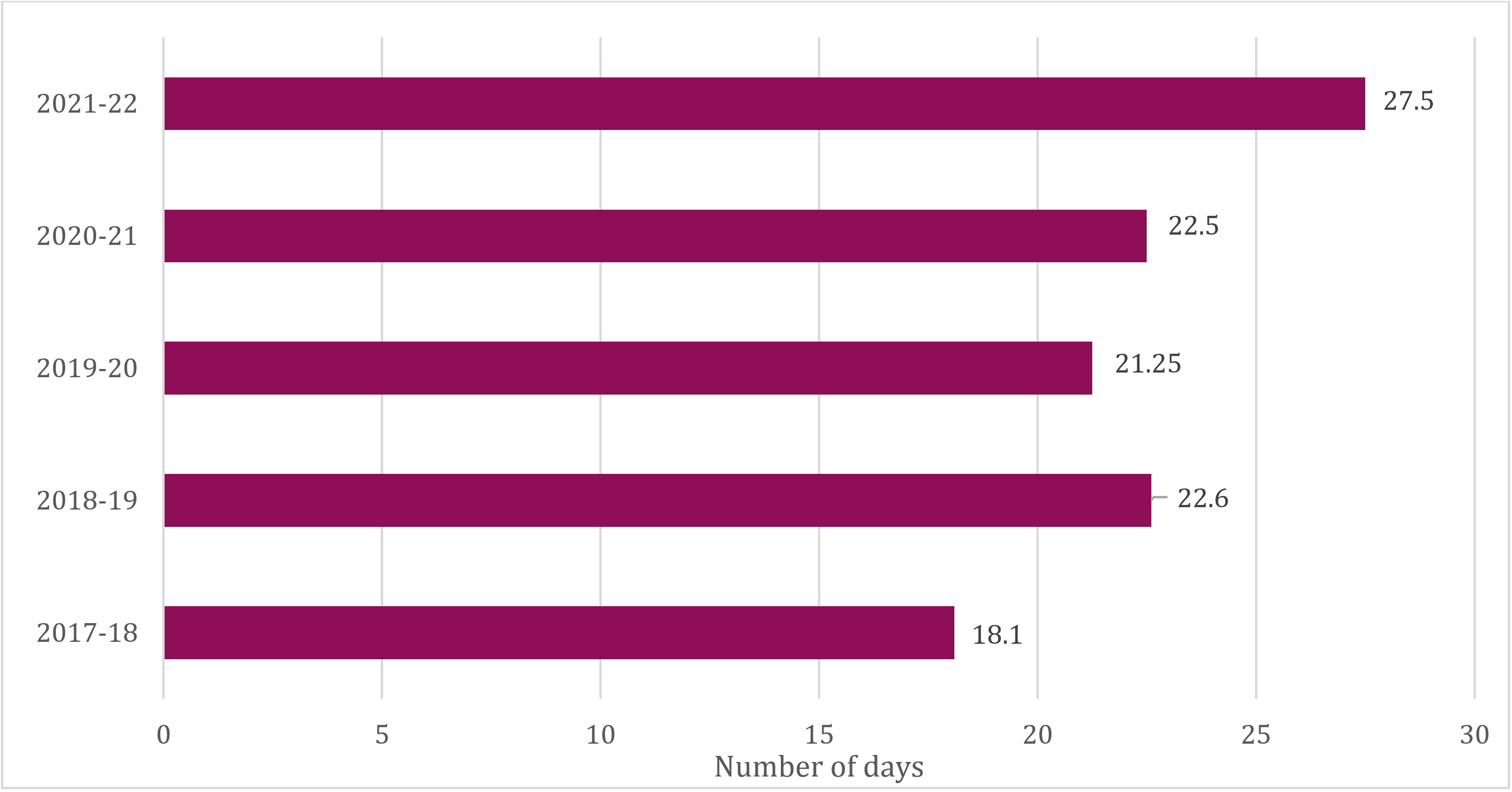 Average completion time for requests, 2017-18 to 2021-22