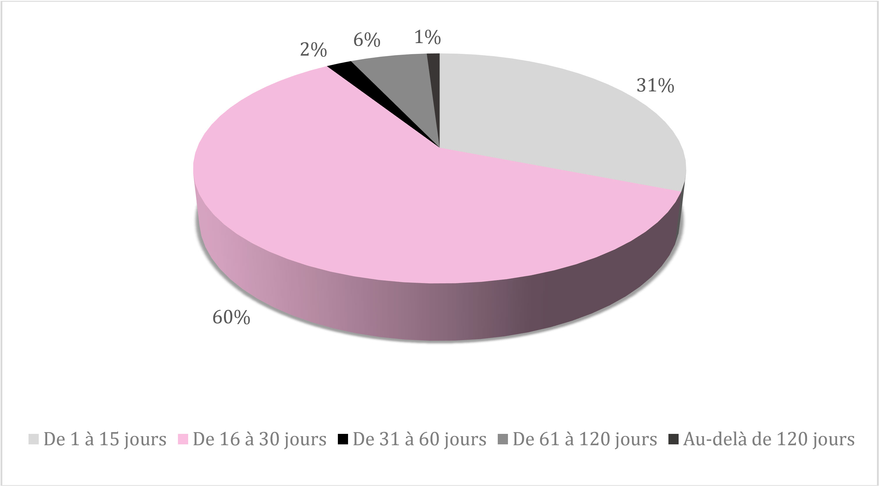 Délai de traitement des demandes d’accès, 2021-2022