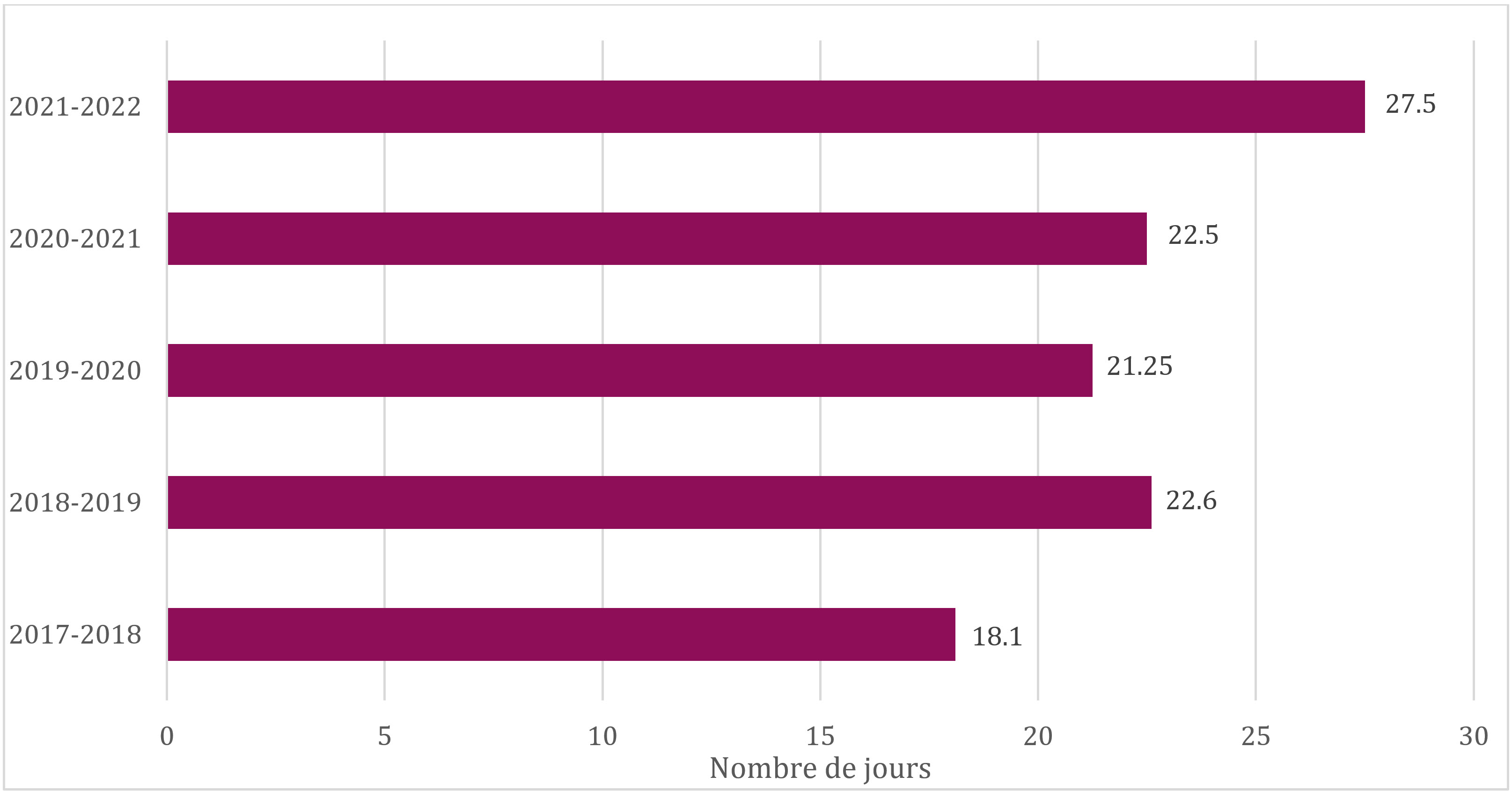 Délai moyen de traitement des demandes, de 2017-2018 à 2021-2022