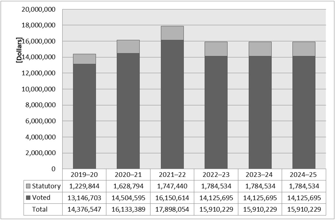 Spending 2018–19 to 2023–24