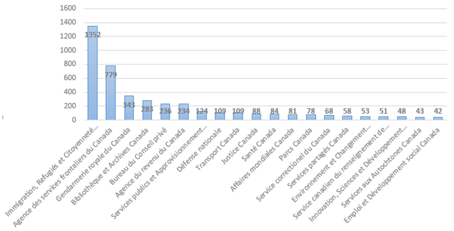 20 institutions ayant le plus de plaintes en suspens sept 2022