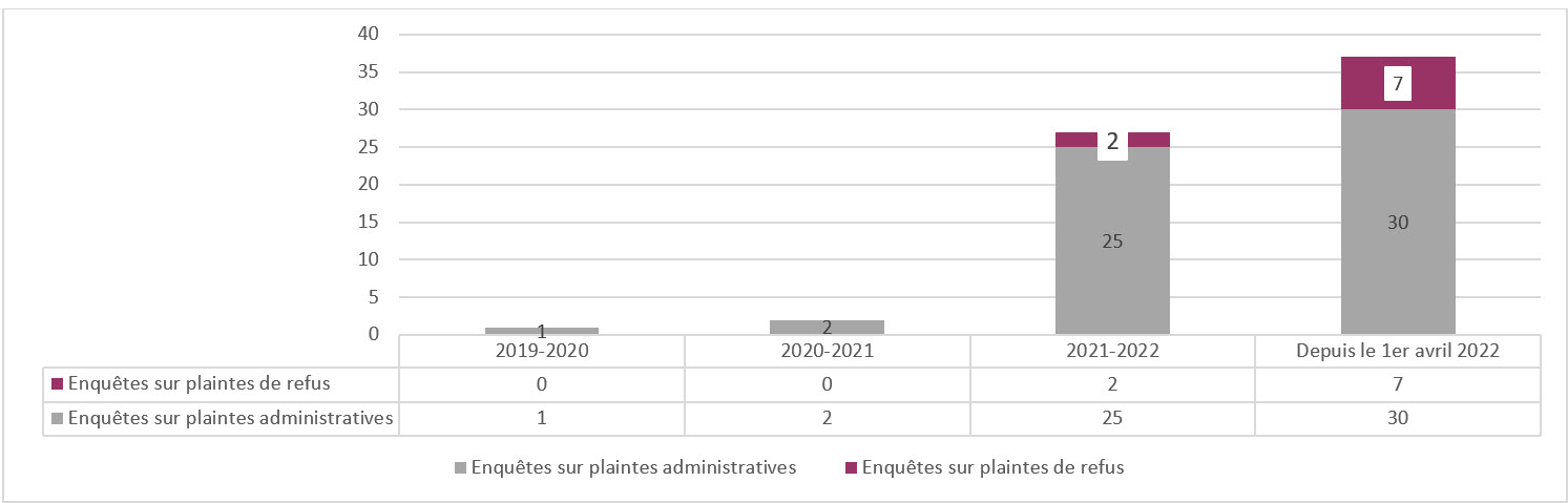 ordonnances rendues sept 2022