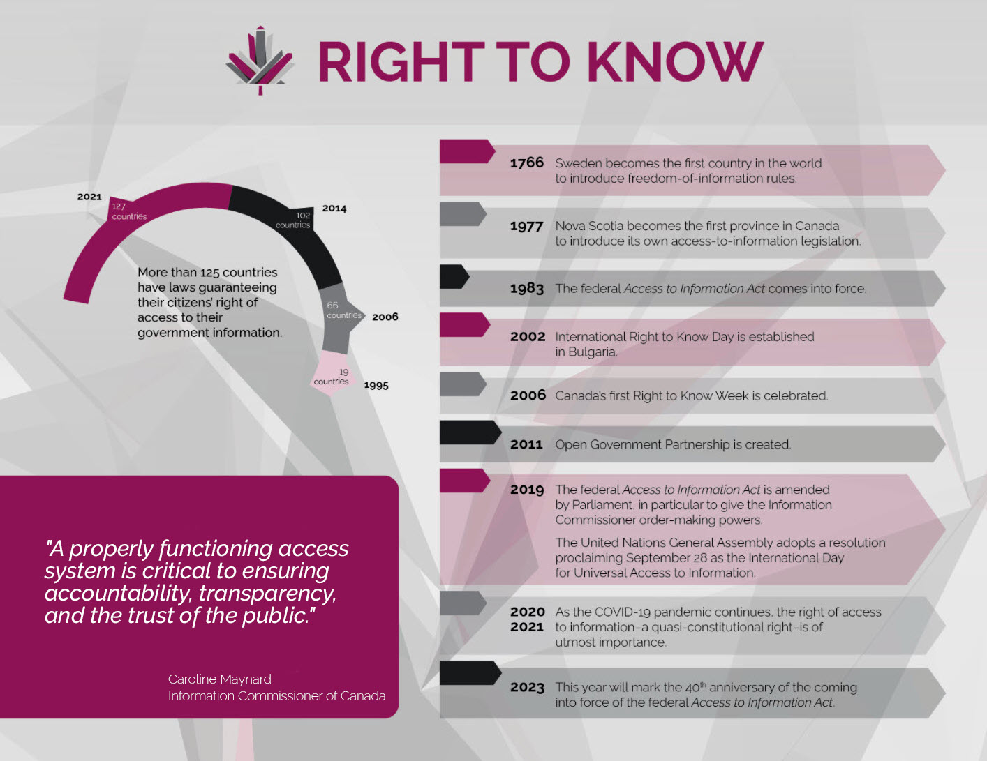 OIC 2022 Right to Know infographic