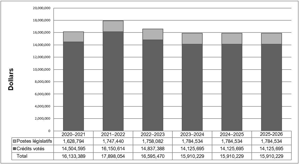 2023-2024 depenses prevues