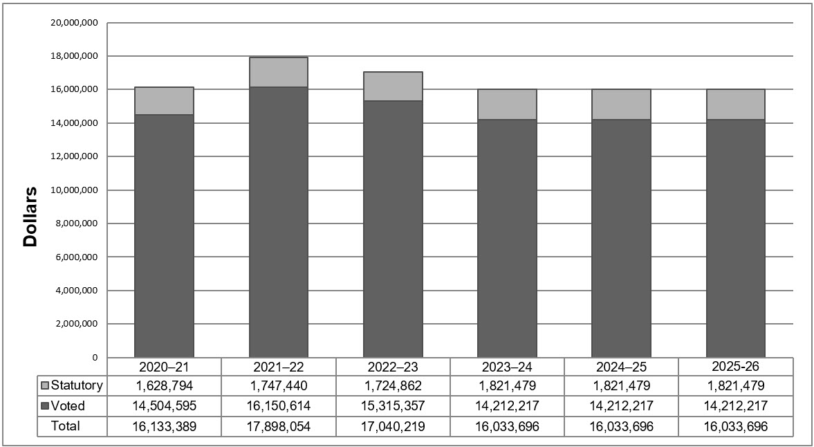 2023-24 planned spending