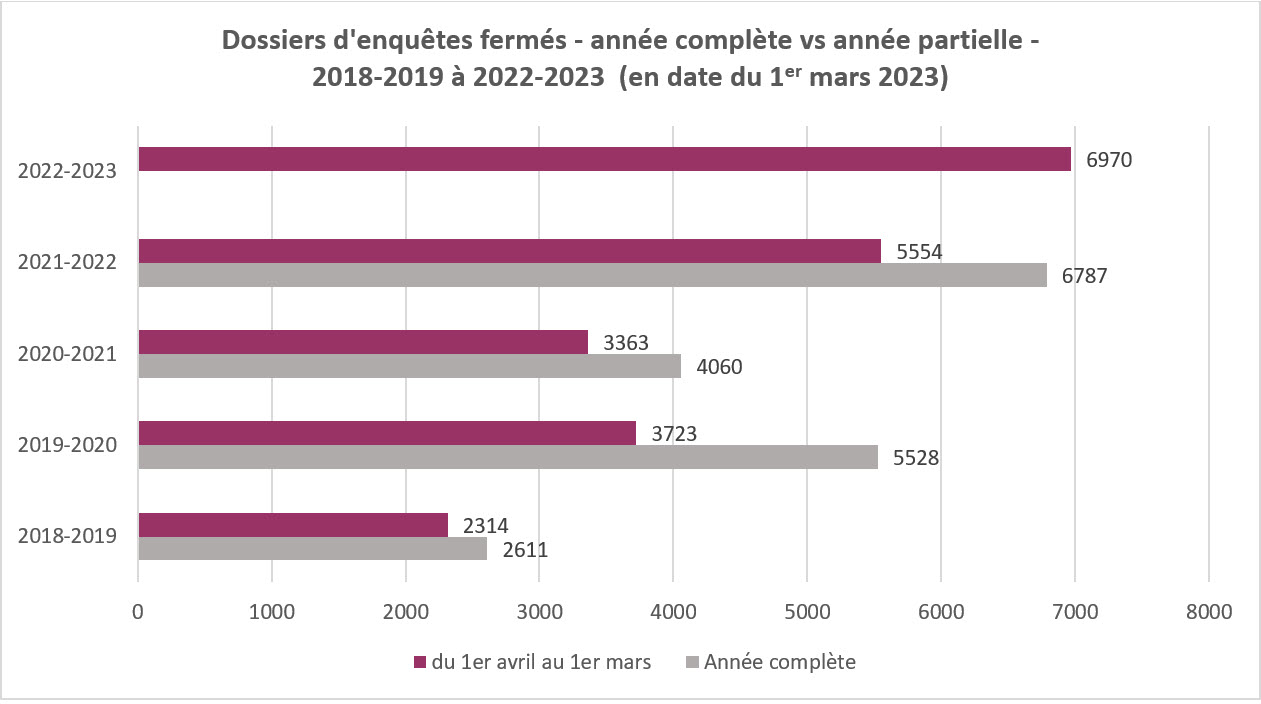 Dossiers enquetes ferme 2018-2019 a 2022-2022-2023